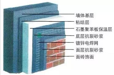 石墨聚苯板主要性能指标